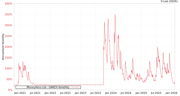 graph of MoneyHero Ltd GARCH