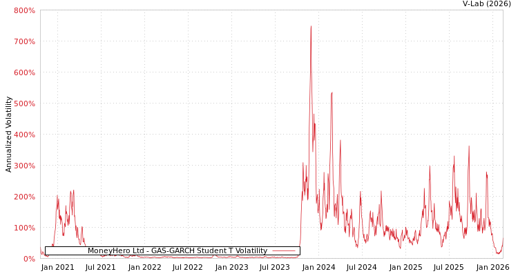 graph of MoneyHero Ltd GAS-GARCH-T