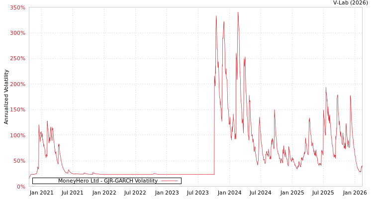 graph of MoneyHero Ltd GJR-GARCH