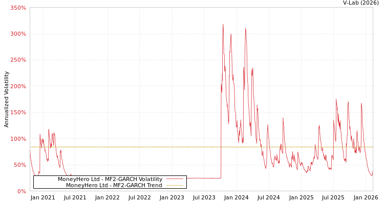 graph of MoneyHero Ltd MF2-GARCH
