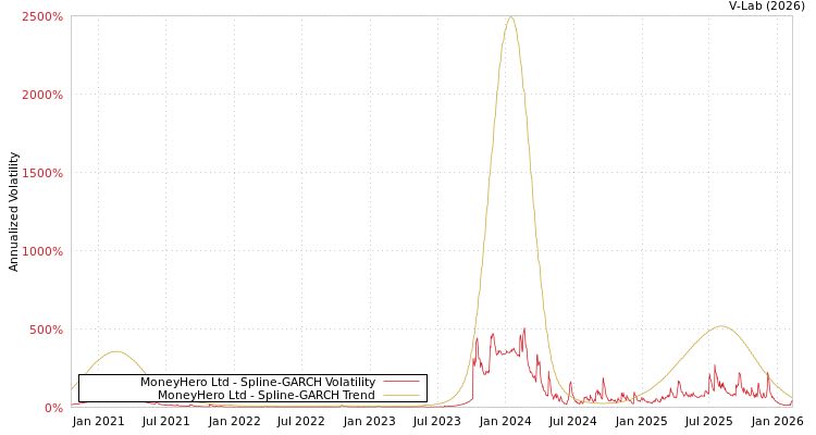 graph of MoneyHero Ltd SGARCH