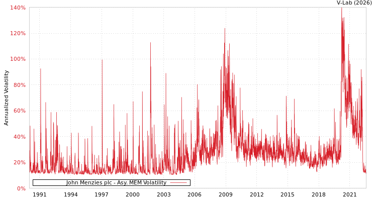 graph of John Menzies plc AMEM