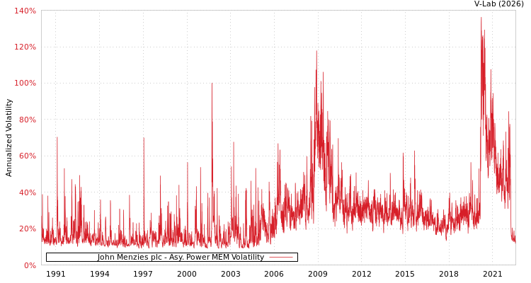 graph of John Menzies plc APMEM