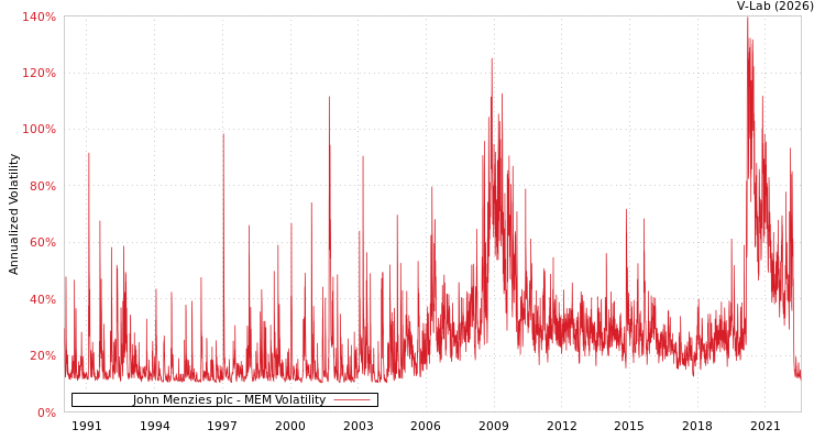 graph of John Menzies plc MEM