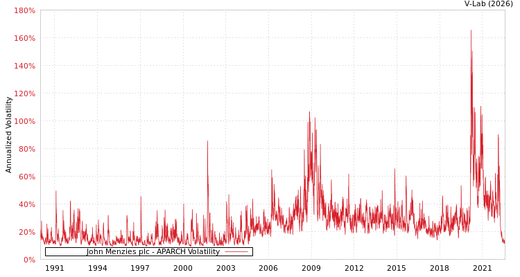 graph of John Menzies plc APARCH