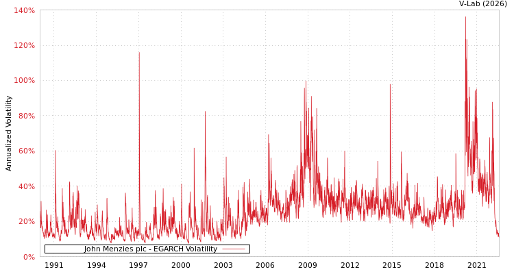 graph of John Menzies plc EGARCH