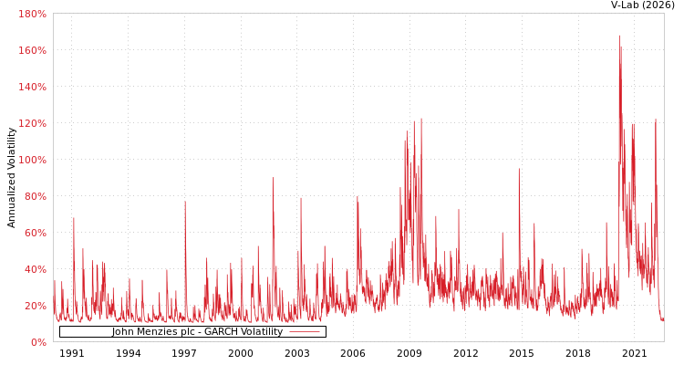 graph of John Menzies plc GARCH
