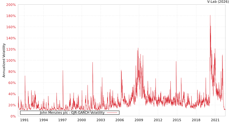 graph of John Menzies plc GJR-GARCH