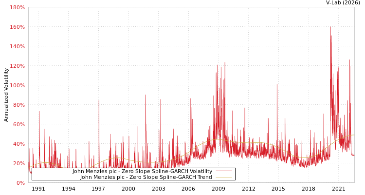 graph of John Menzies plc S0GARCH