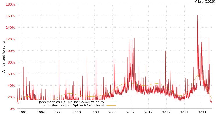 graph of John Menzies plc SGARCH