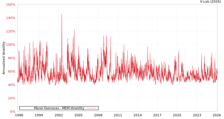 graph of Maral Overseas MEM