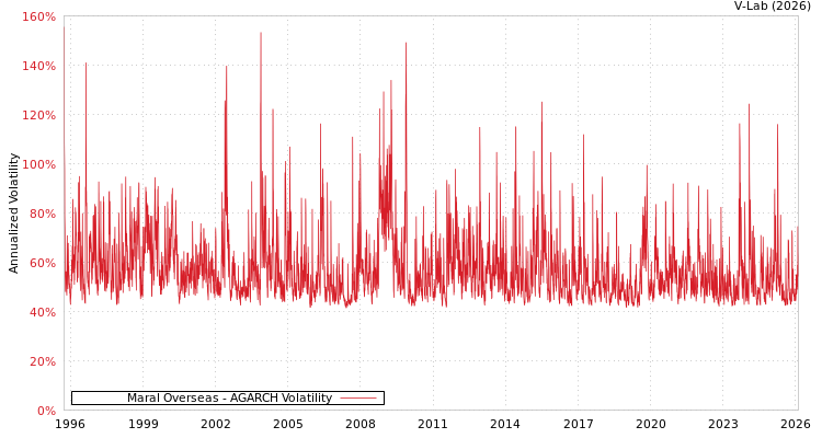 graph of Maral Overseas AGARCH