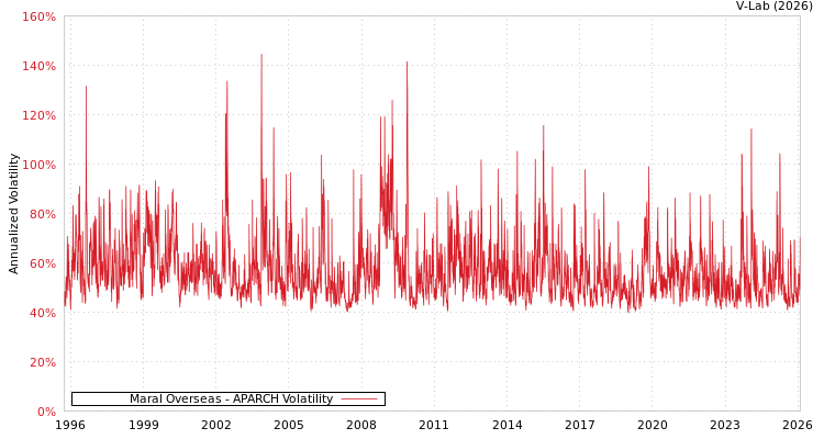graph of Maral Overseas APARCH