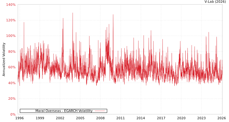 graph of Maral Overseas EGARCH