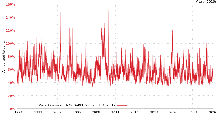 graph of Maral Overseas GAS-GARCH-T