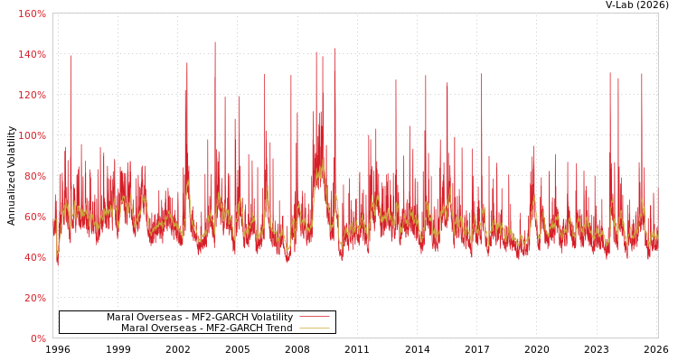 graph of Maral Overseas MF2-GARCH