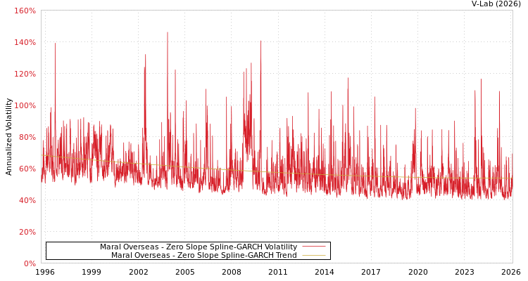 graph of Maral Overseas S0GARCH