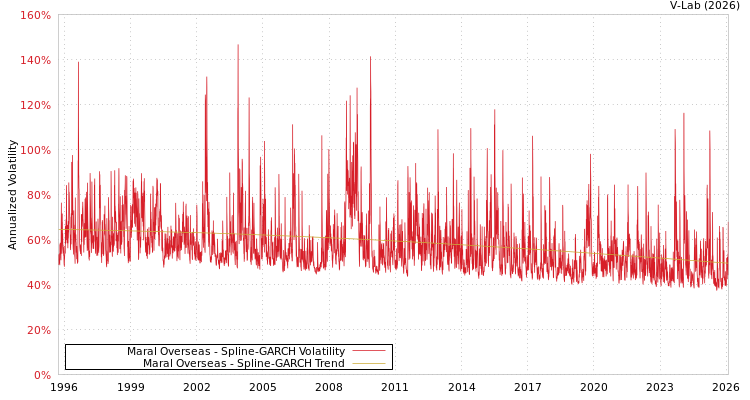 graph of Maral Overseas SGARCH