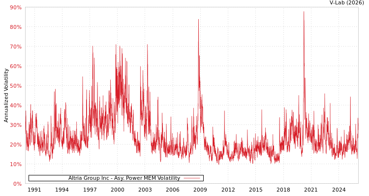 graph of Altria Group Inc APMEM