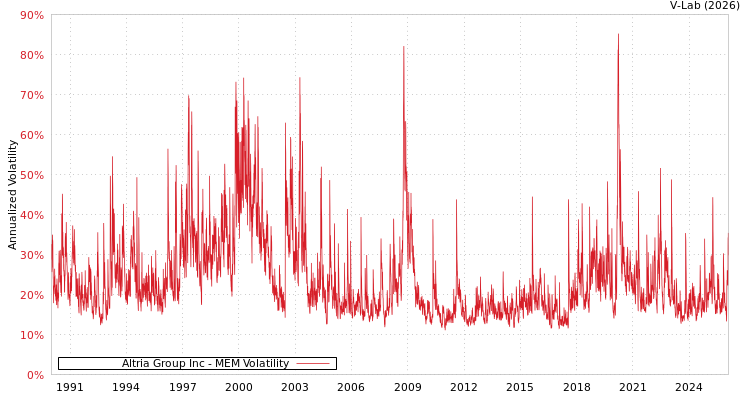 graph of Altria Group Inc MEM