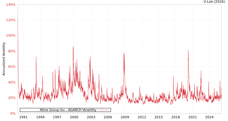 graph of Altria Group Inc AGARCH