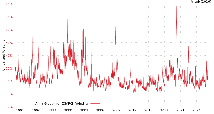 graph of Altria Group Inc EGARCH