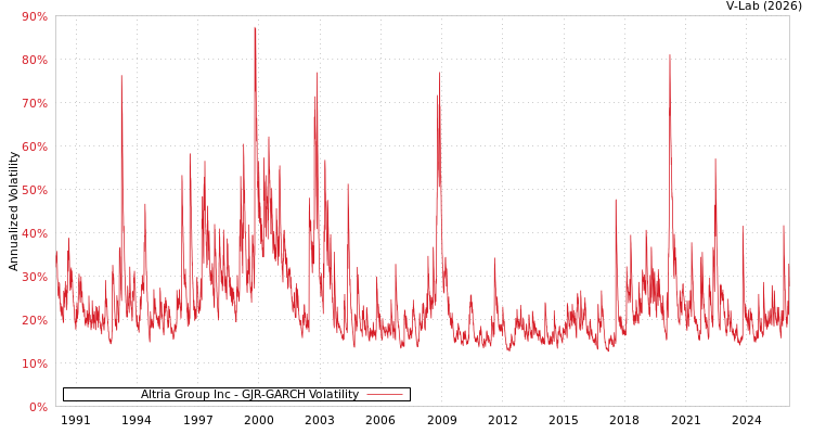 graph of Altria Group Inc GJR-GARCH