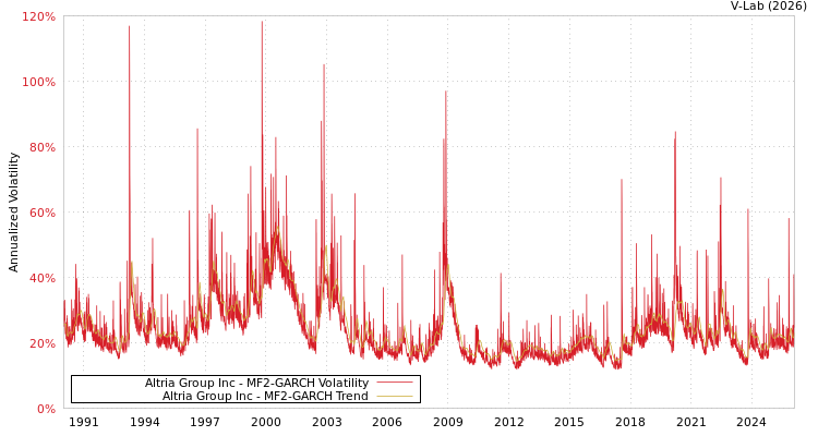 graph of Altria Group Inc MF2-GARCH