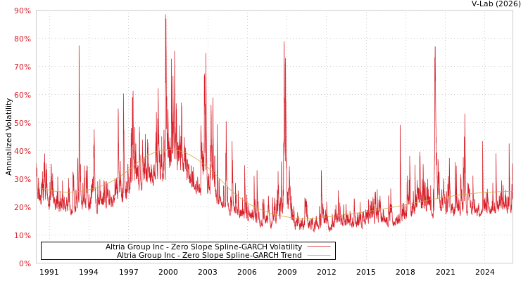 graph of Altria Group Inc S0GARCH
