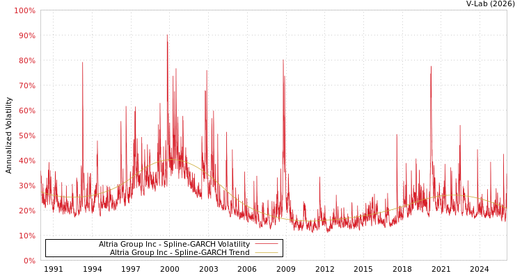 graph of Altria Group Inc SGARCH