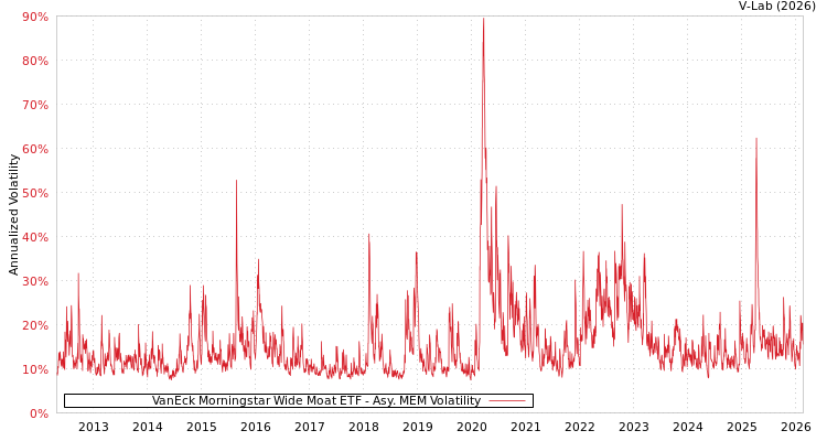 graph of VanEck Morningstar Wide Moat ETF AMEM