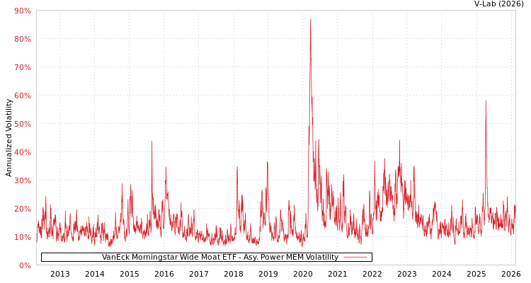 graph of VanEck Morningstar Wide Moat ETF APMEM