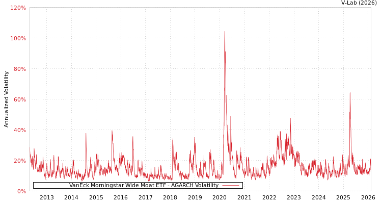 graph of VanEck Morningstar Wide Moat ETF AGARCH