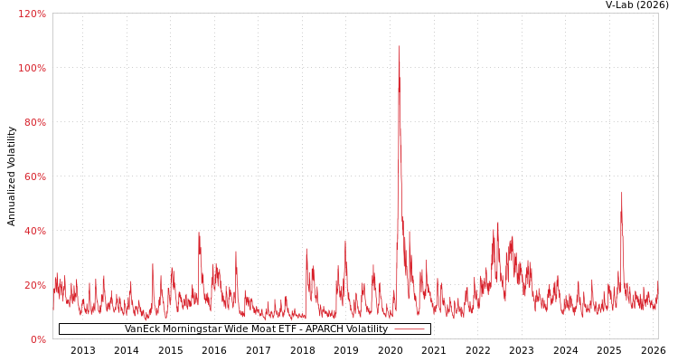 graph of VanEck Morningstar Wide Moat ETF APARCH