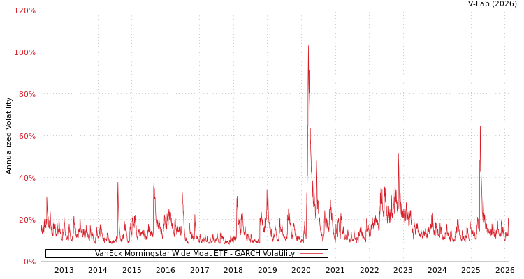 graph of VanEck Morningstar Wide Moat ETF GARCH