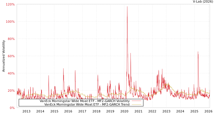graph of VanEck Morningstar Wide Moat ETF MF2-GARCH