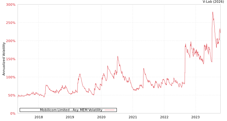 graph of Mobilicom Limited AMEM