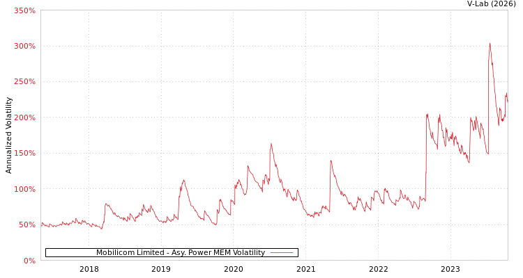 graph of Mobilicom Limited APMEM