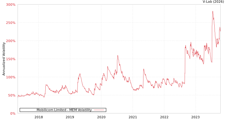 graph of Mobilicom Limited MEM