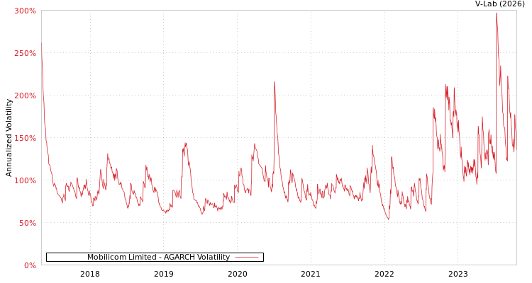 graph of Mobilicom Limited AGARCH