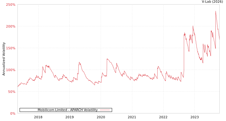 graph of Mobilicom Limited APARCH