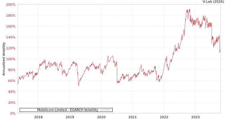 graph of Mobilicom Limited EGARCH