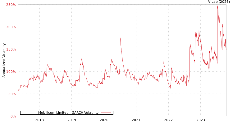graph of Mobilicom Limited GARCH