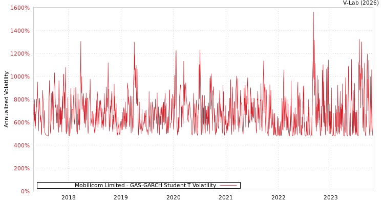 graph of Mobilicom Limited GAS-GARCH-T