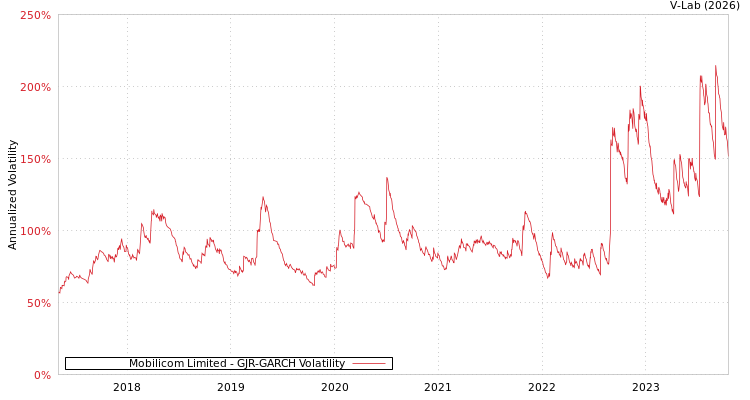 graph of Mobilicom Limited GJR-GARCH