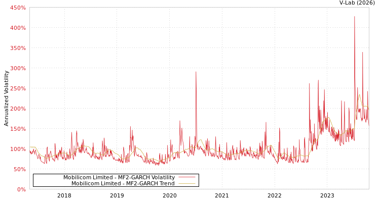 graph of Mobilicom Limited MF2-GARCH