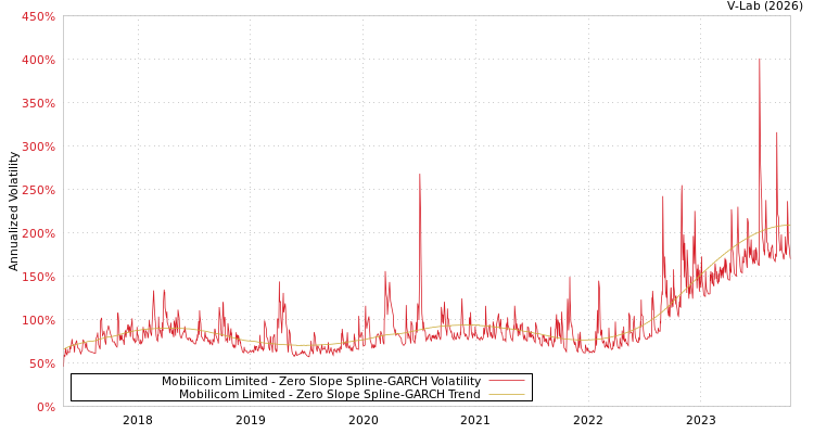graph of Mobilicom Limited S0GARCH