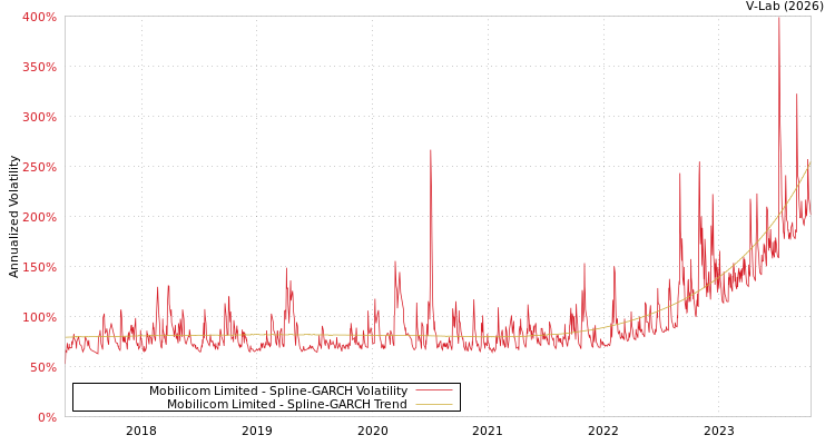 graph of Mobilicom Limited SGARCH