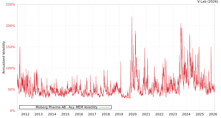 graph of Moberg Pharma AB AMEM