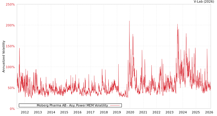 graph of Moberg Pharma AB APMEM